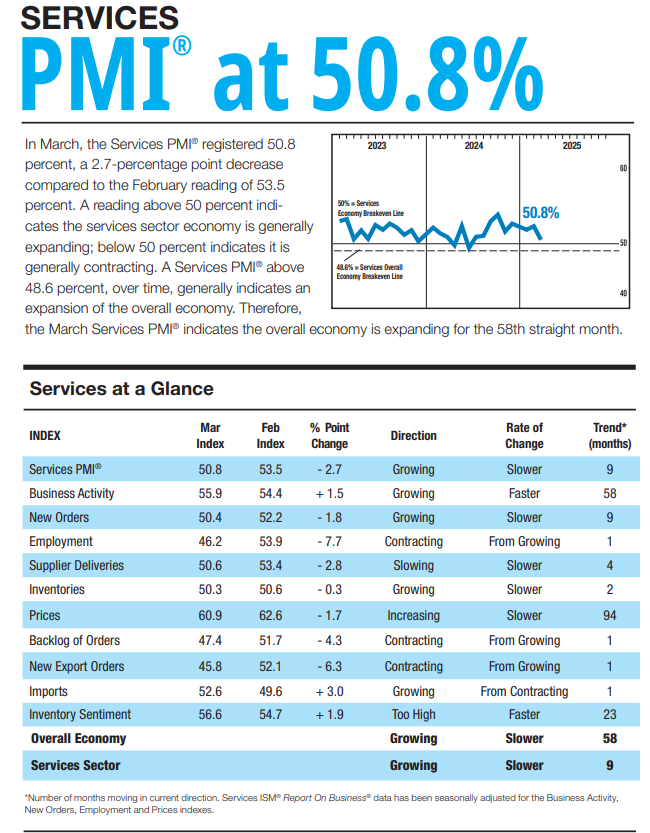 (상보) 미 3월 ISM 서비스업 PMI 50.8로 예상(53) 하회