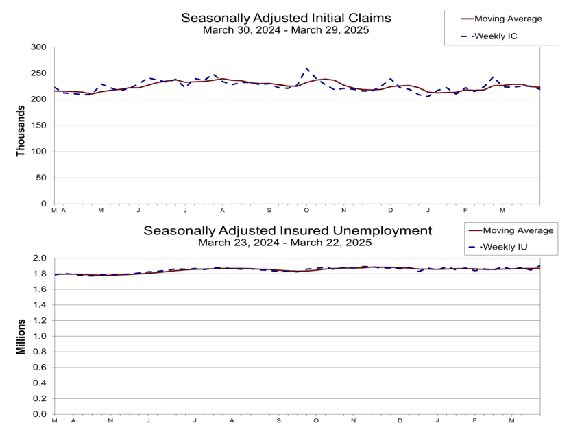 (상보) 미 주간 연속 실업보험청구 190만3000명, 2021년 11월 이후 최고