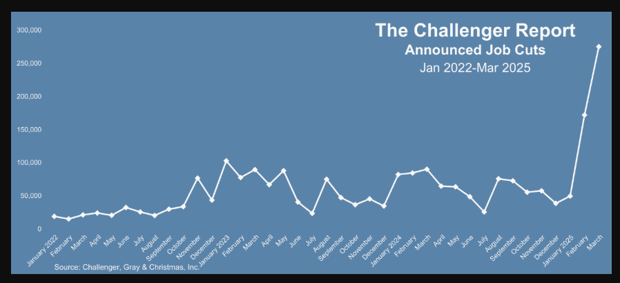 (상보) 미 기업 3월 감원계획 27만5240명으로, 전월비 60% 급증