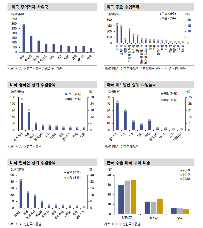 관세조치 그대로 실행되면 미국 실효관세율 2.5%에서 23%로 급등해 충격 불가피 - 신한證