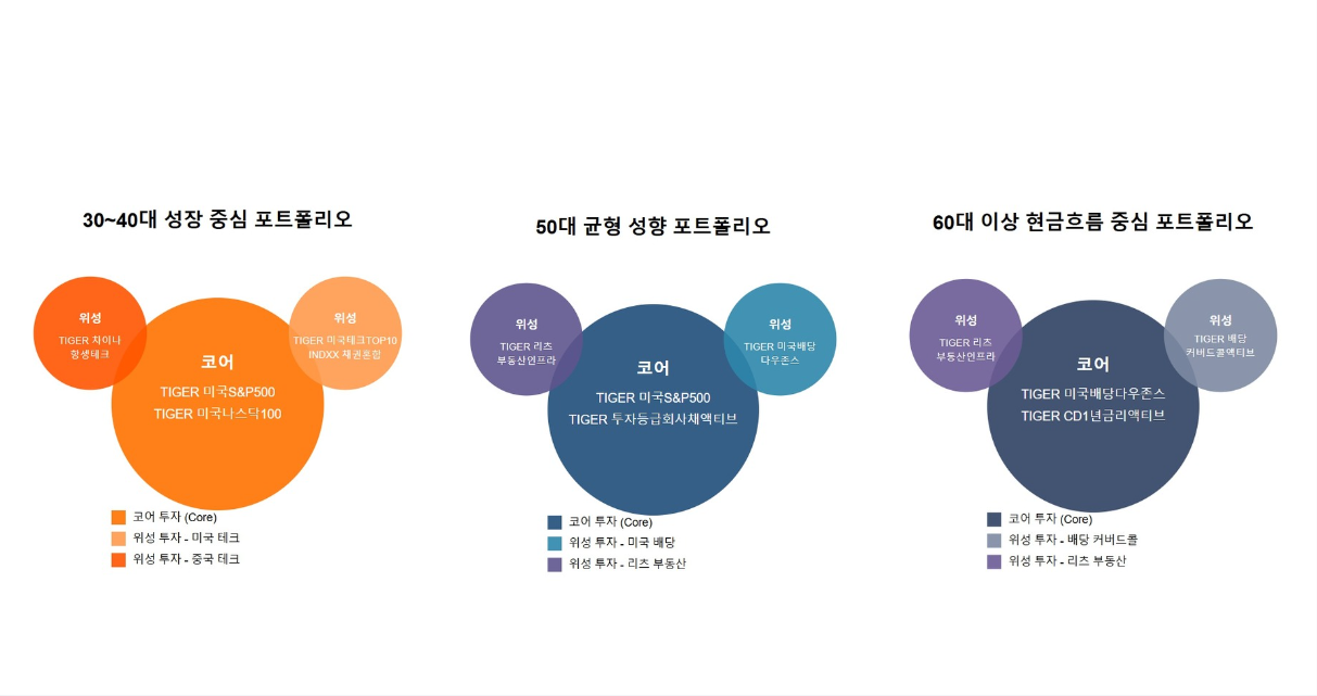 미래에셋자산운용이 추천하는 연령별 ETF 포트폴리오.