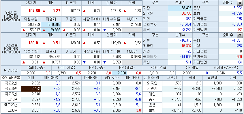 자료: 3시17분 현재 국채선물과 국고채 금리 동향, 출처: 코스콤 CHECK