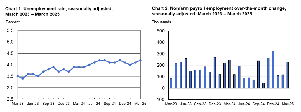 (상보) 미 3월 비농업고용 22만8000명으로, 예상 대폭 상회