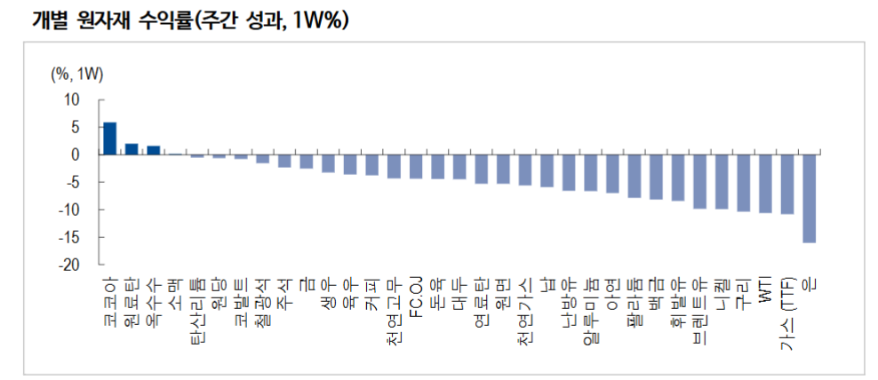 금 가격 하락한 이유는 단기 현금수요 때문...조정시 매수 기회로 접근해야 - NH證