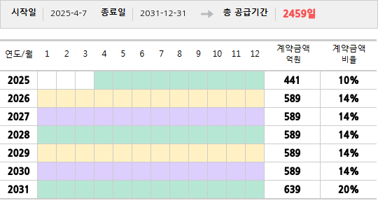 공급계약 기간 및 기간별 추정 계약금액