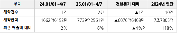 공급계약 공시 현황