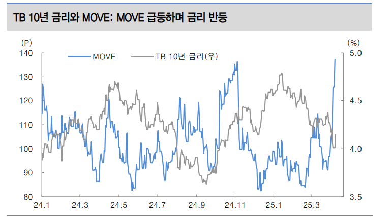 美금리 급등엔 MOVE·수급우려 등 작용...가장 큰 미국채 매수주체는 트럼프가 때리는 아시아 국가들 - 대신證