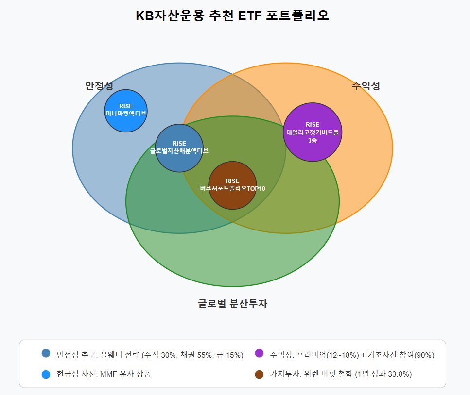 KB자산운용이 추천하는 ETF 포트폴리오.
