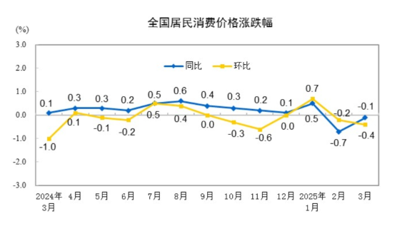(상보) 중국 3월 CPI 전년비 0.1% 내려 예상(0.0%) 하회