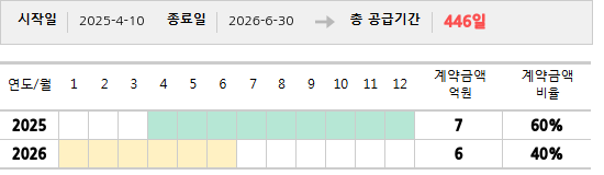 공급계약 기간 및 기간별 추정 계약금액