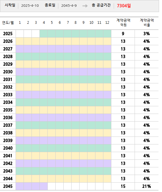 공급계약 기간 및 기간별 추정 계약금액
