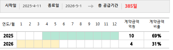 공급계약 기간 및 기간별 추정 계약금액
