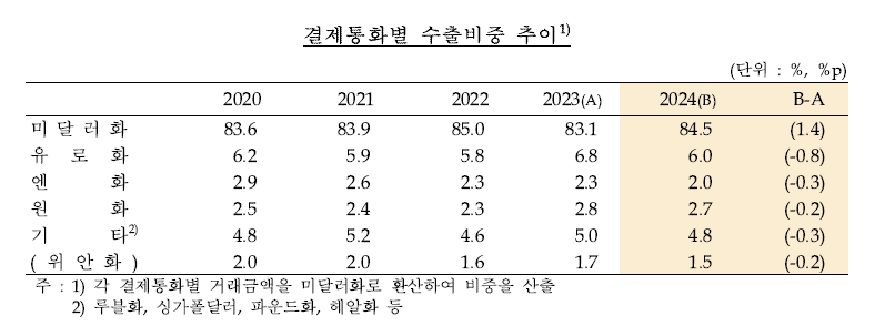 작년 결제통화별 수출비중 달러화 84.5%로 전년비 1.4%p↑ - 한은