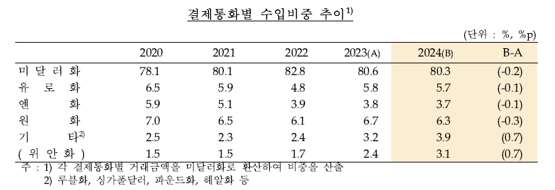 작년 결제통화별 수출비중 달러화 84.5%로 전년비 1.4%p↑ - 한은