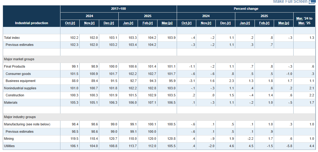 (상보) 미 3월 산업생산 전월비 0.3% 감소, 예상 하회