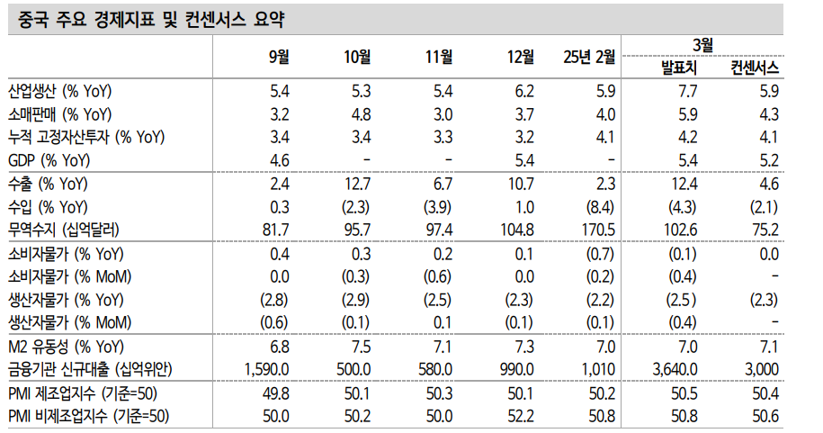 중국 1분기 경기 선방...대외 불확실성은 증대 - 신한證