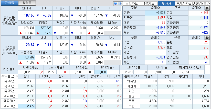 자료: 국고채 금리와 국채선물 가격의 오후 1시 54분 현재 상황...출처: 코스콤 CHECK