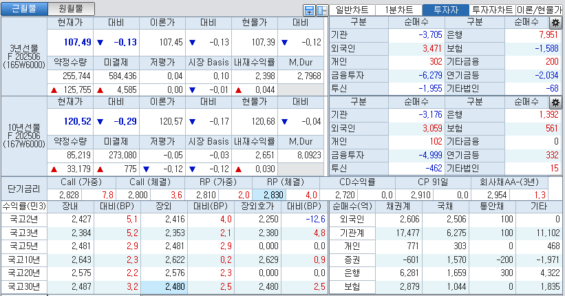 자료: 국고채 금리와 국채선물 가격의 오후 3시 45분 현재 상황...출처: 코스콤 CHECK
