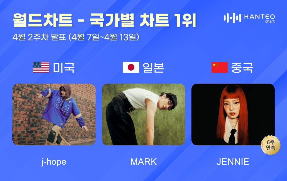 제이홉·마크·제니, 4월 2주 한터 국가별 차트 정상