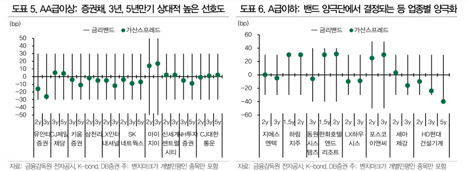 크레딧 스프레드 약보합 흐름 예상...절대금리 부담과 자금유입 강도 등 감안 - DB금투