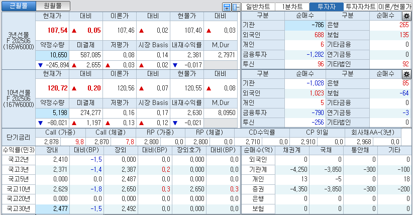 자료: 국고채 금리와 국채선물 가격의 오전 9시 10분 현재 상황...출처: 코스콤 CHECK