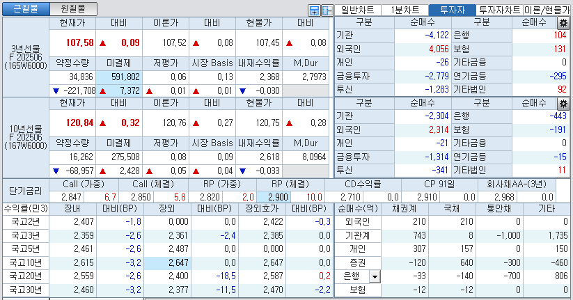 자료: 국고채 금리와 국채선물 가격의 오전 10시 40분 현재 상황...출처: 코스콤 CHECK
