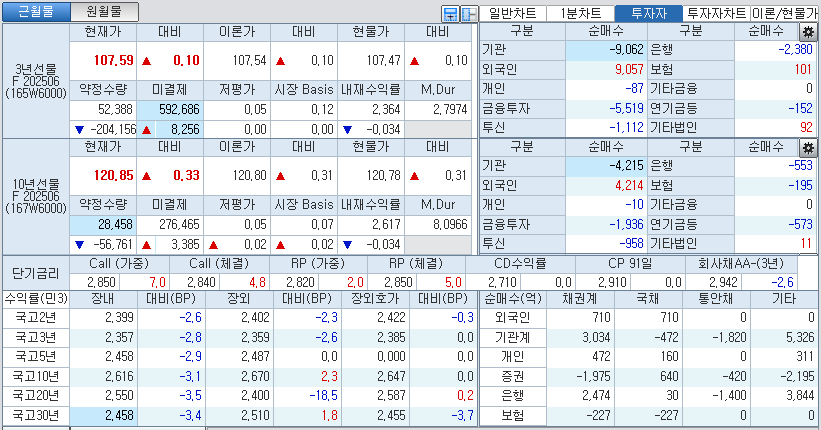 자료: 국고채 금리와 국채선물 가격의 오후 1시 20분 현재 상황...출처: 코스콤 CHECK