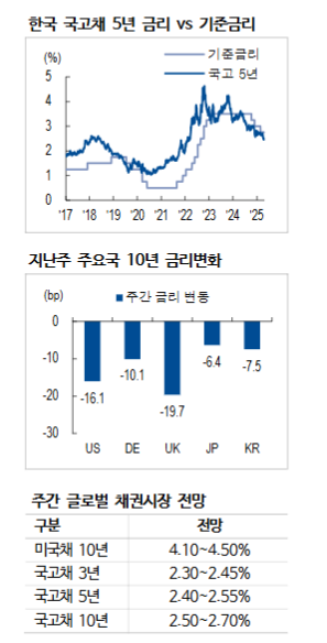 4월 물가상승률 예상 밑돌 가능성...일드커브 당분간 박스권 등락 - NH證