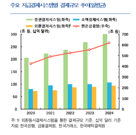 작년 주요 지급결제시스템 결제규모 증가 속 리스크 안정적 관리 - 한은