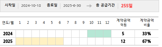 공급계약 기간 및 기간별 추정 계약금액