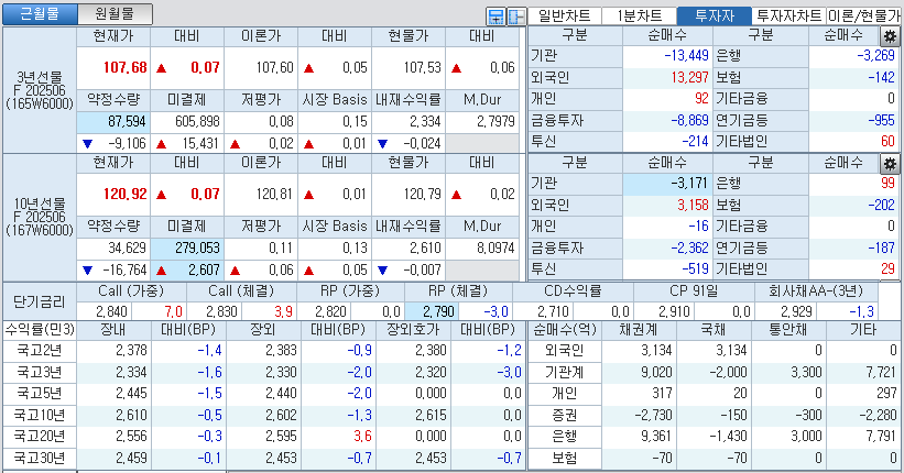 자료: 국고채 금리와 국채선물 가격의 오후 1시 20분 현재 상황...출처: 코스콤 CHECK