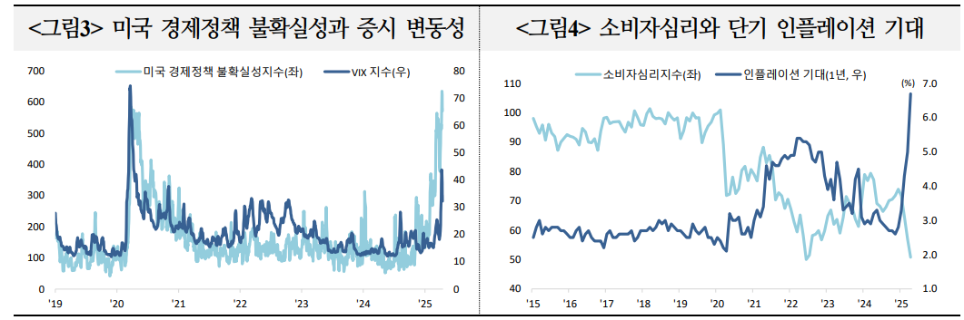 미국 침체 가능성, 핵심은 관세정책 불확실성 해소 여부에 달려 - 국금센터