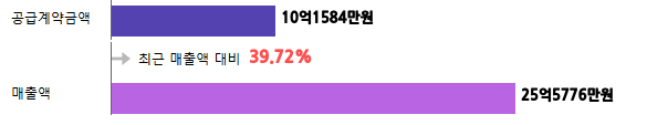 계약금액