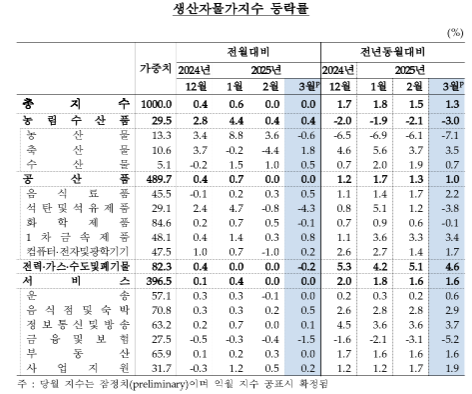 3월 생산자물가 전년비 1.3% 상승...두 달 연속 상승폭 축소 - 한은