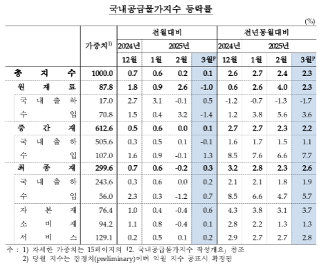 3월 생산자물가 전년비 1.3% 상승...두 달 연속 상승폭 축소 - 한은