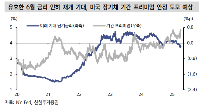 미국채 시장 변동성 확대, 시스템적 불안보다는 국채 신뢰도 문제였다 - 신한證