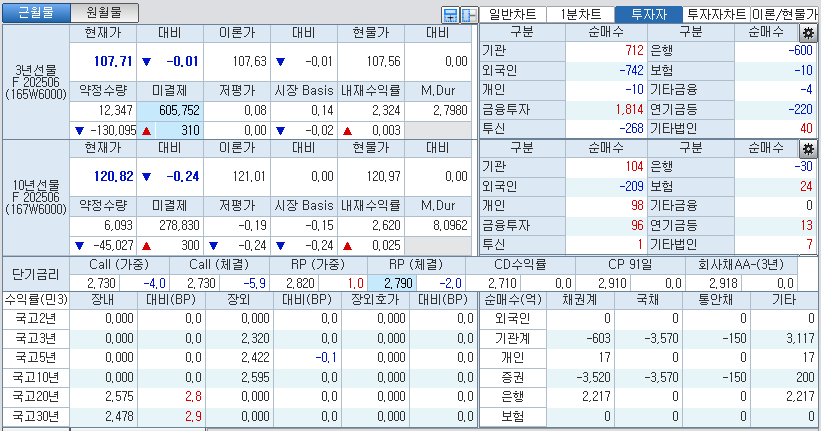 자료: 국고채 금리와 국채선물 가격의 오전 9시 10분 현재 상황...출처: 코스콤 CHECK