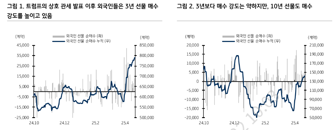 시장금리, 단기간 하락은 불가피하나 금리인하 기대감은 대선 전후로 축소 - KB證