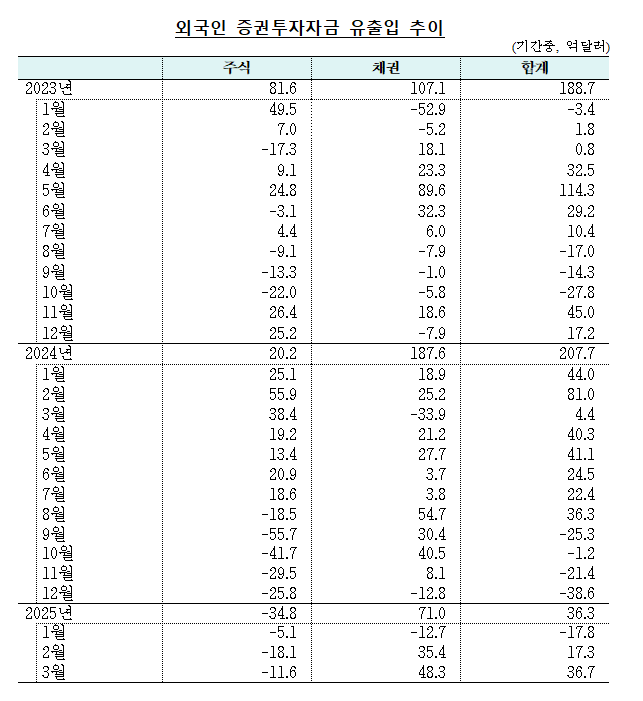 (상보) 3월 외인 증권투자 36.7억달러 순유입...2개월 연속 순유입 - 한은
