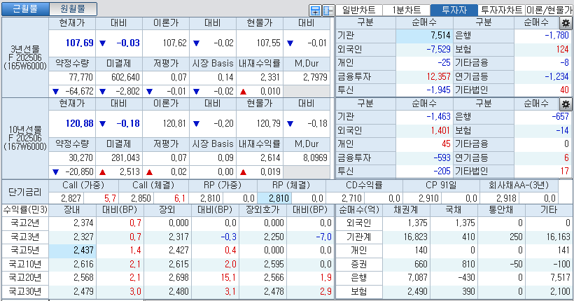 자료: 국고채 금리와 국채선물 가격의 오전 10시 40분 현재 상황...출처: 코스콤 CHECK