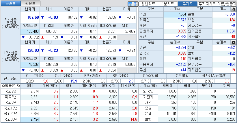 자료: 국고채 금리와 국채선물 가격의 오후 1시 24분 현재 상황...출처: 코스콤 CHECK