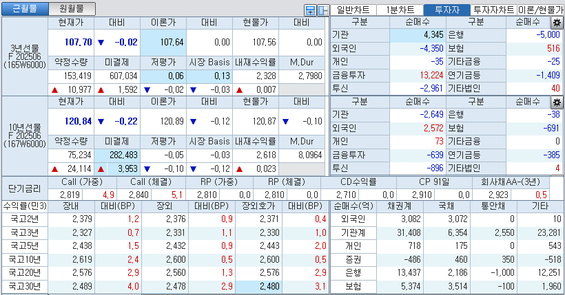 자료: 국고채 금리와 국채선물 가격의 오후 3시 45분 현재 상황...출처: 코스콤 CHECK