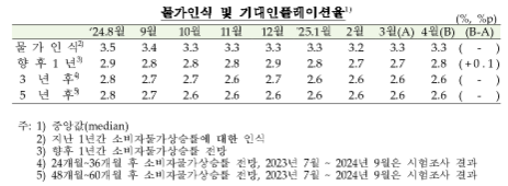 (종합) 4월중 소비자심리지수 93.8로 전월비 0.4p 상승...경기 전망 개선, 1년 기대인플레 반등