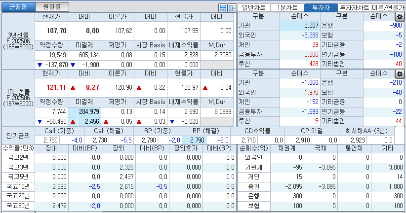자료: 국고채 금리와 국채선물 가격의 오전 9시 9분 현재 상황...출처: 코스콤 CHECK