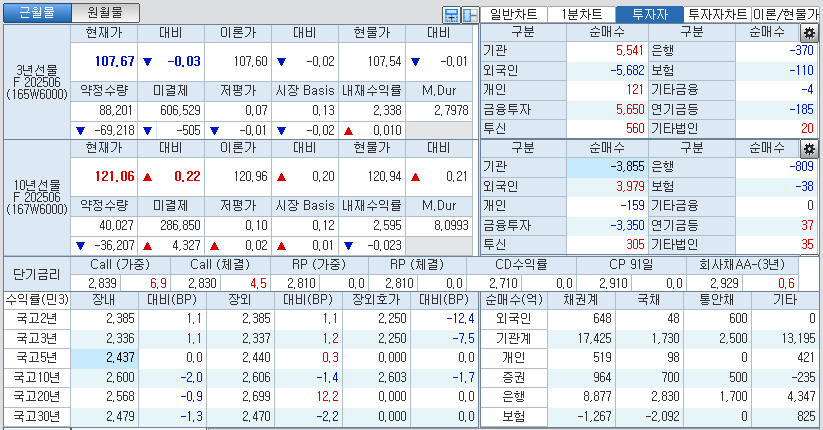 자료: 국고채 금리와 국채선물 가격의 오후 1시 20분 현재 상황...출처: 코스콤 CHECK