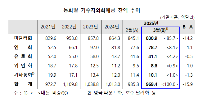 3월말 외화예금 969.4억달러로 전월비 15.9억달러↓...2개월 연속 감소 - 한은