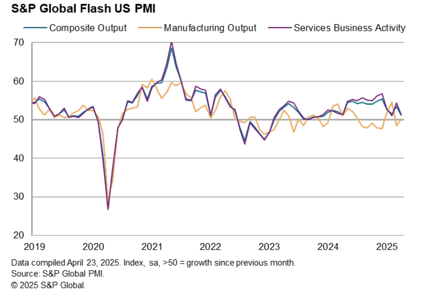 (상보) 미 4월 서비스업 PMI 51.4로, 예상(52.8) 하회.. 제조업 PMI 50.7로, 예상(49.5) 상회