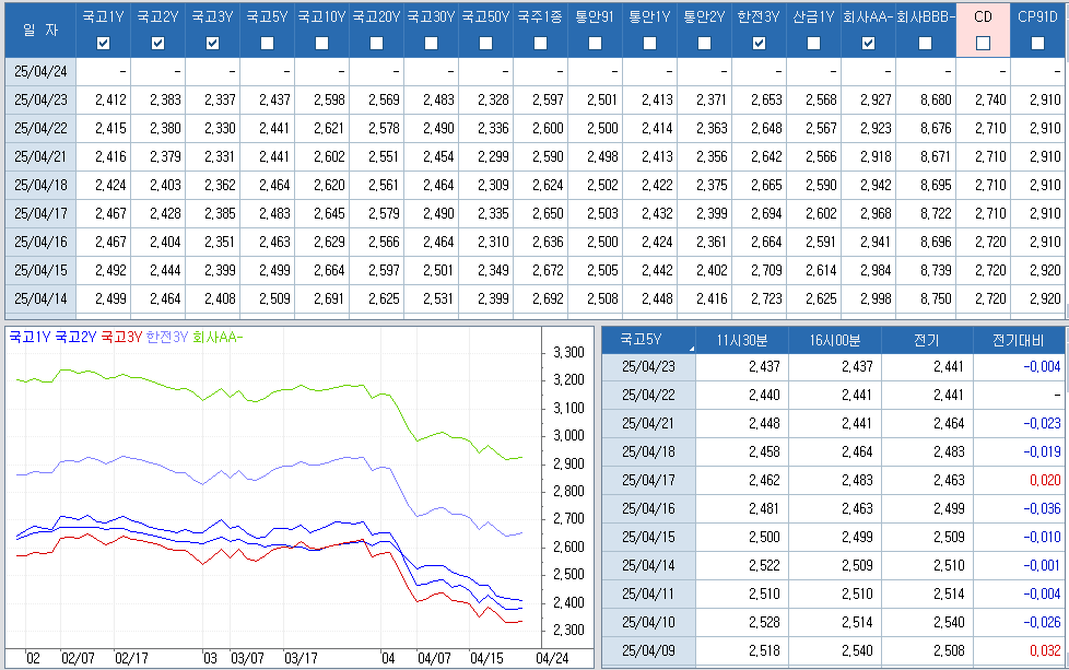 자료: 최근 최종호가수익률 추이, 출처: 코스콤 CHECK
