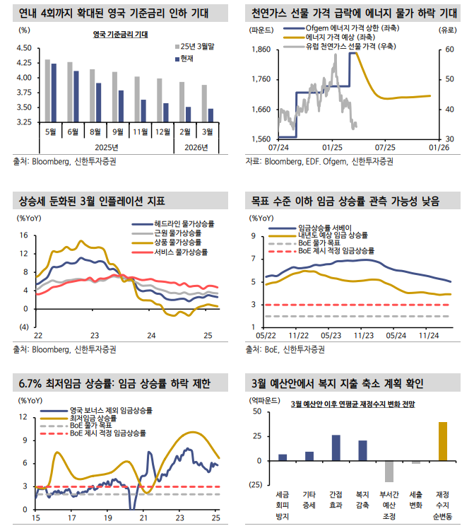 영국, 금리인하 기대 확산에도 시장금리 하락 기대로 연결짓기 어려운 이유는... - 신한證