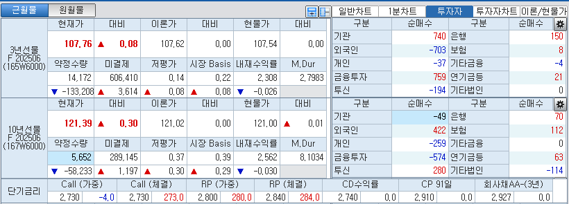 자료: 국고채 금리와 국채선물 가격의 오전 9시 8분 현재 상황...출처: 코스콤 CHECK